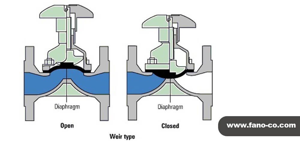شیر دیافراگمی نوع زینی Weir-Type Diaphragm Valves